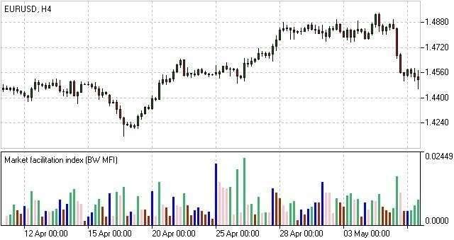 MARKET FACILITATION INDEX
