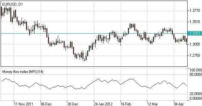 MONEY FLOW INDEX
