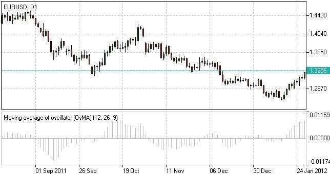 MOVING AVERAGE OF OSCILLATOR