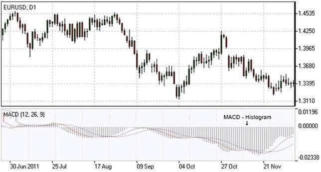 MOVING-AVERAGE CONVERGENCE DIVERGENCE INDICATOR