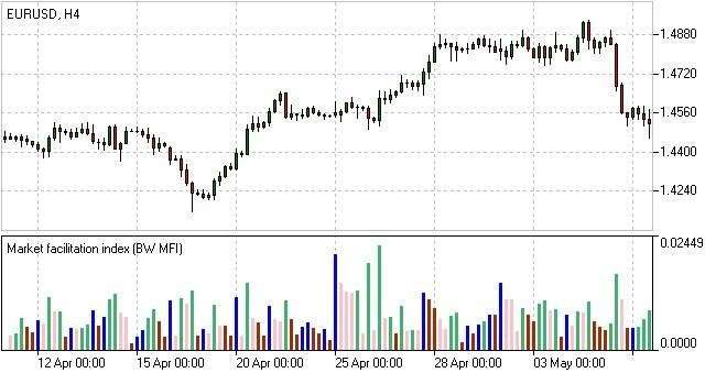MARKET-FACILITATION-INDEX