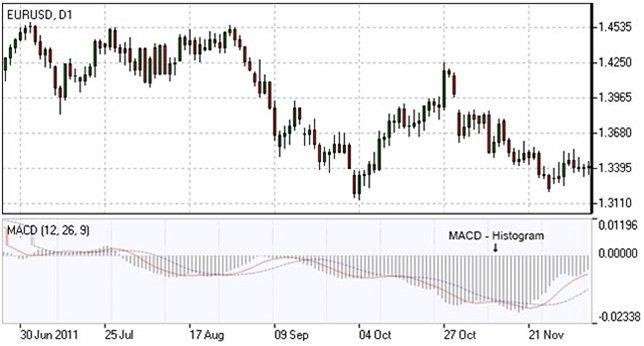 MOVING-AVERAGE-CONVERGENCE-DIVERGENCE-INDICATOR