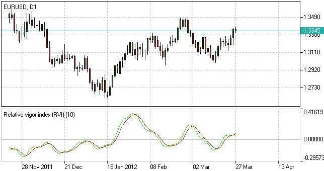 Relative-Vigor-Index